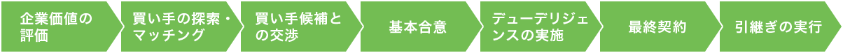 社外への引継ぎ（M&A）の問題と対応